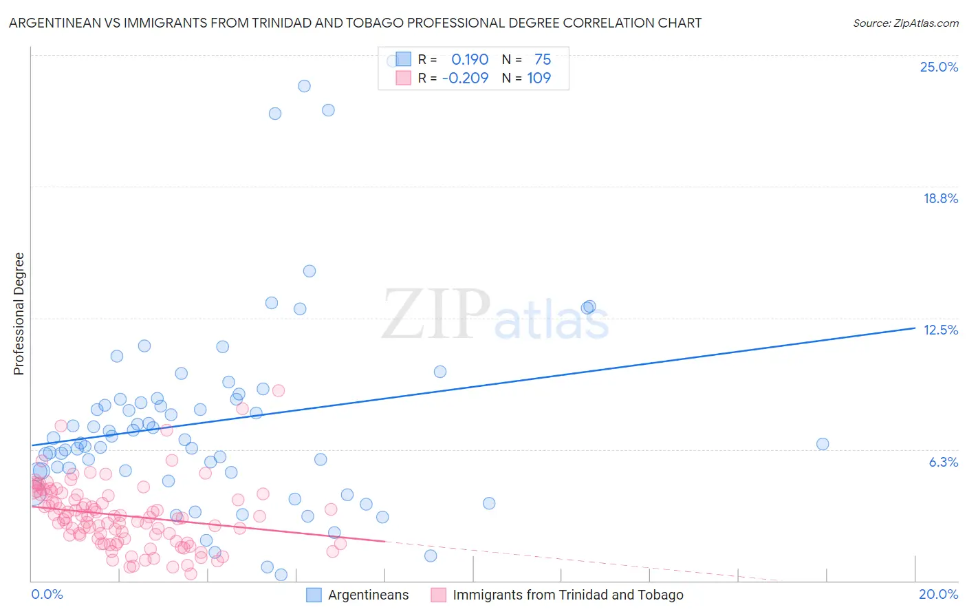 Argentinean vs Immigrants from Trinidad and Tobago Professional Degree