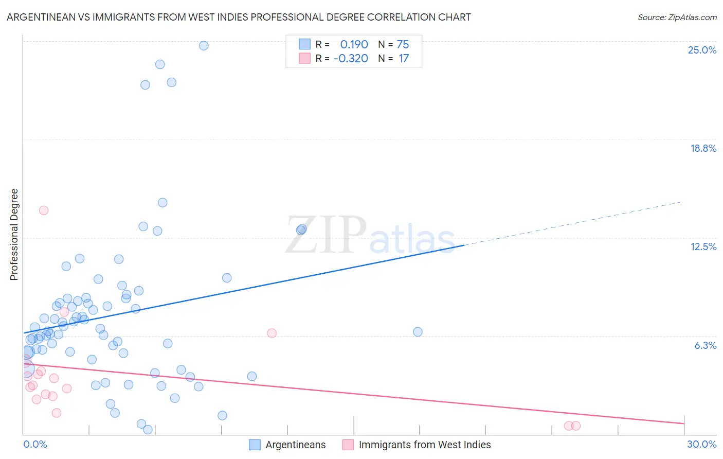 Argentinean vs Immigrants from West Indies Professional Degree
