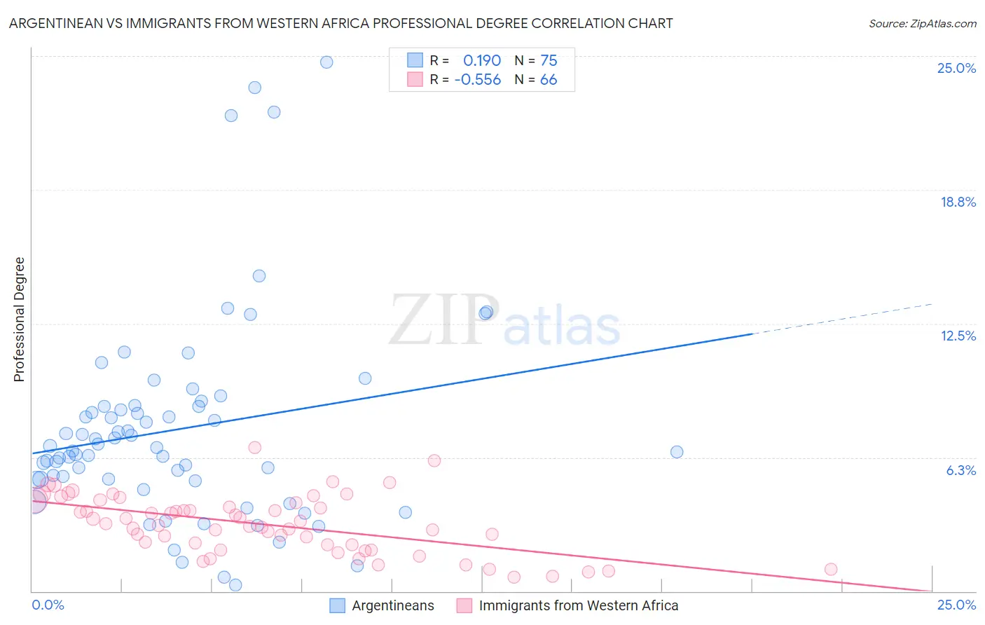 Argentinean vs Immigrants from Western Africa Professional Degree