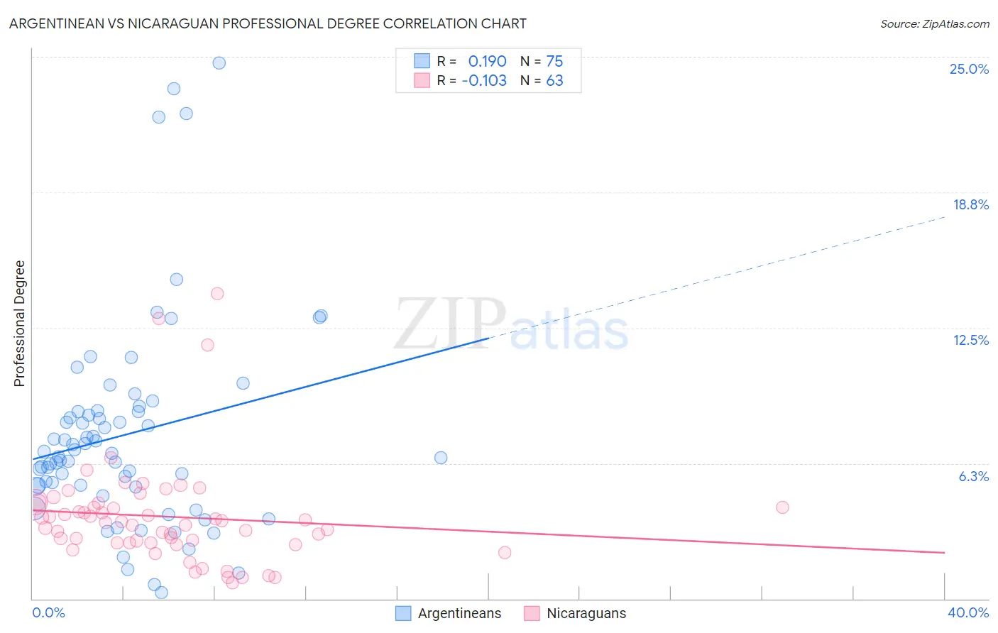 Argentinean vs Nicaraguan Professional Degree