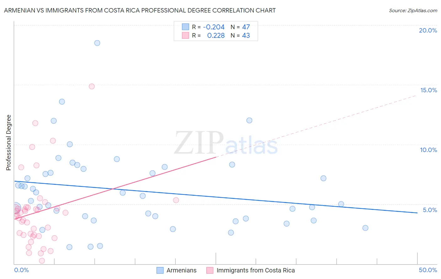 Armenian vs Immigrants from Costa Rica Professional Degree