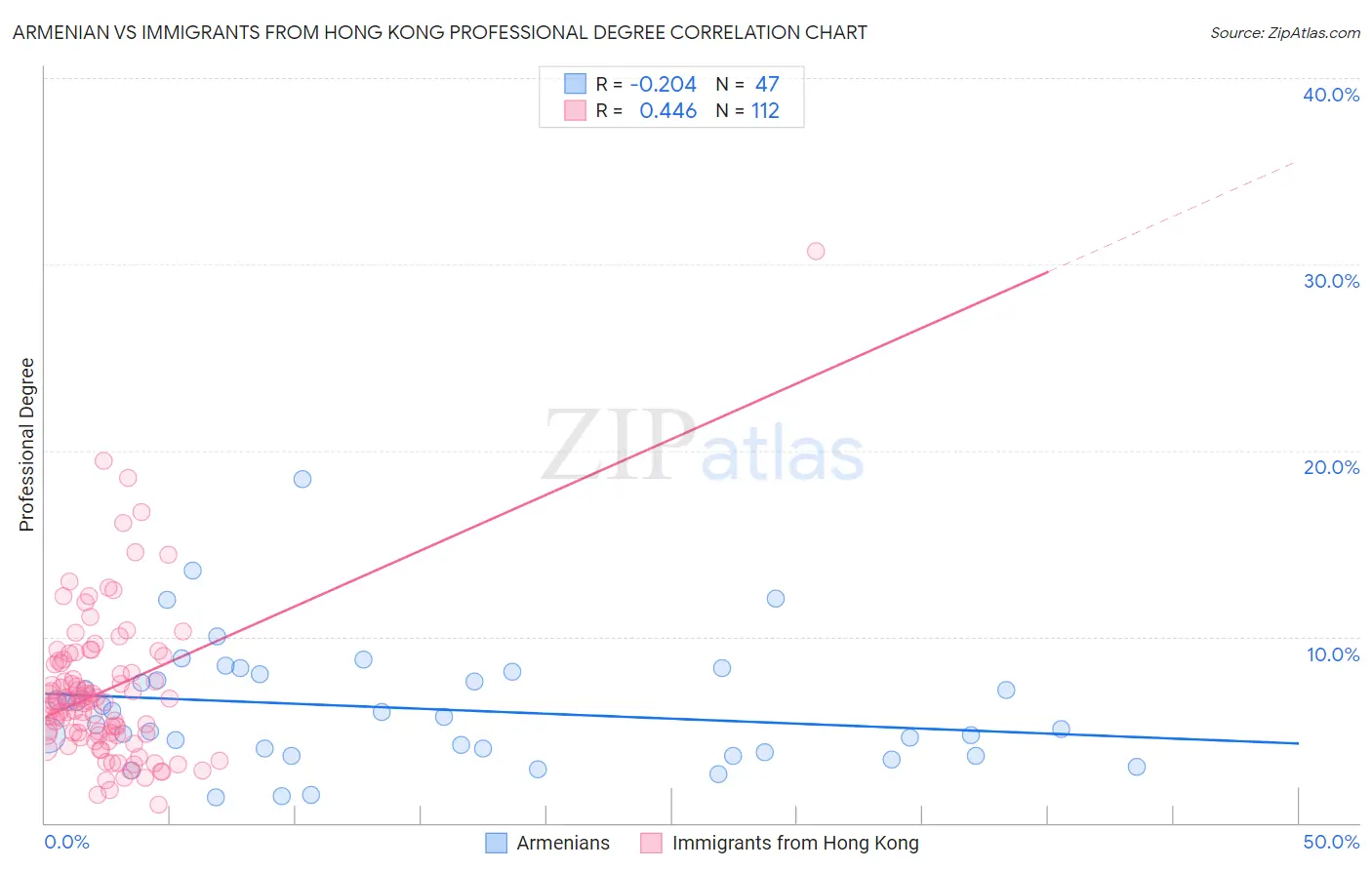 Armenian vs Immigrants from Hong Kong Professional Degree