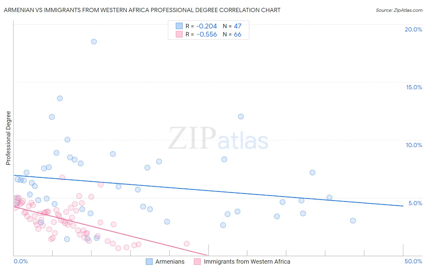 Armenian vs Immigrants from Western Africa Professional Degree