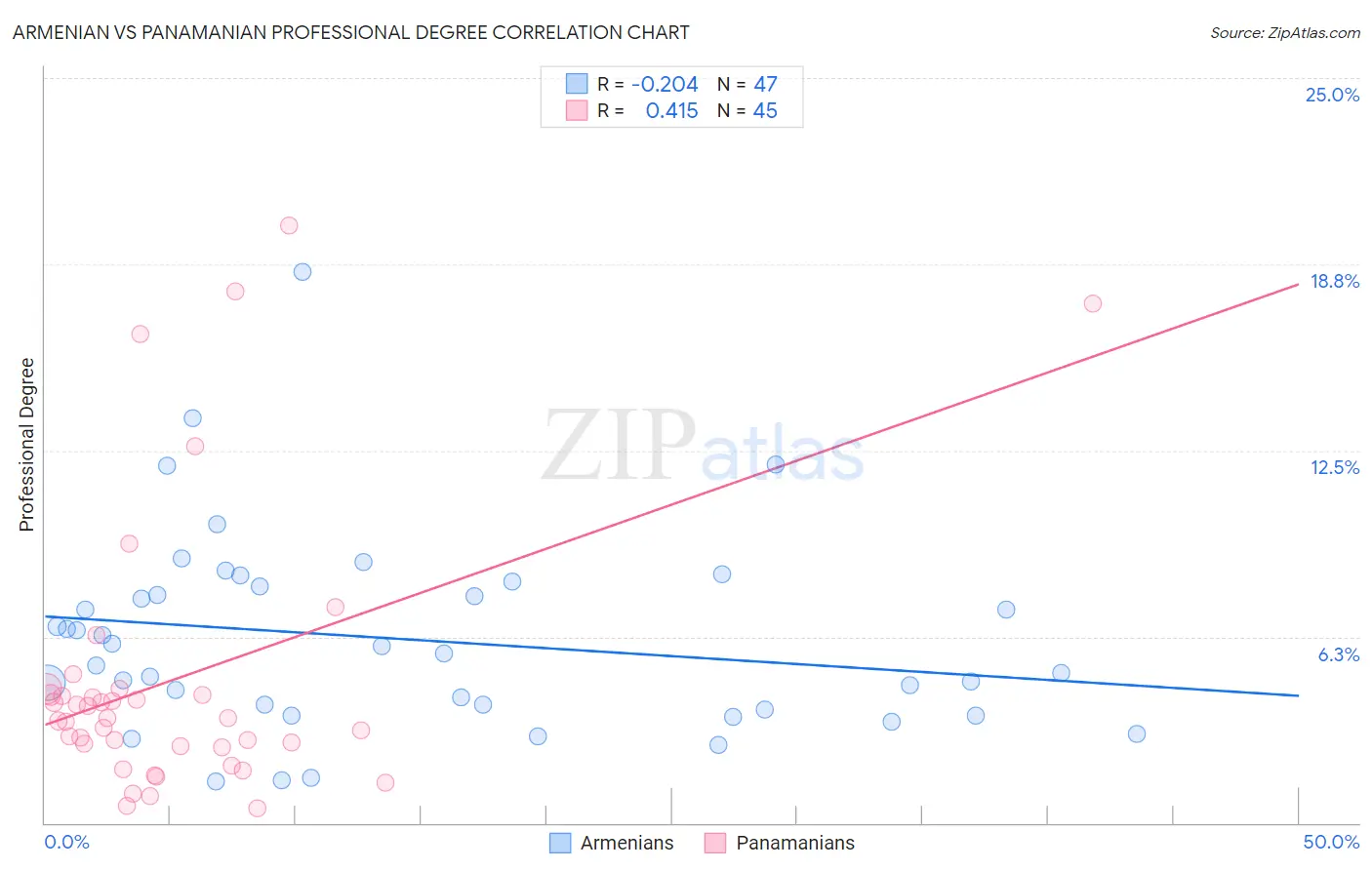 Armenian vs Panamanian Professional Degree