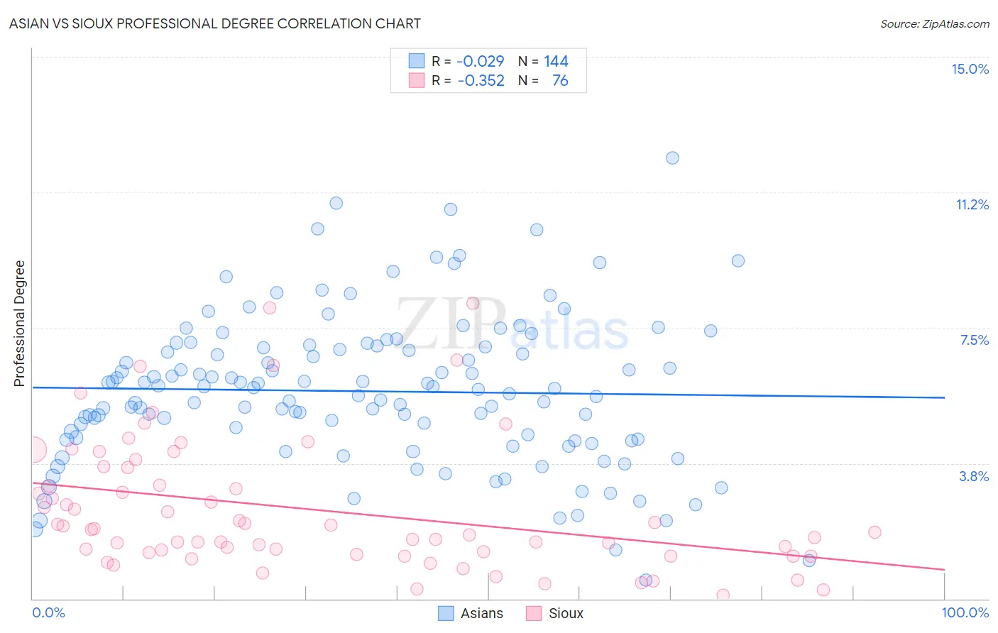 Asian vs Sioux Professional Degree