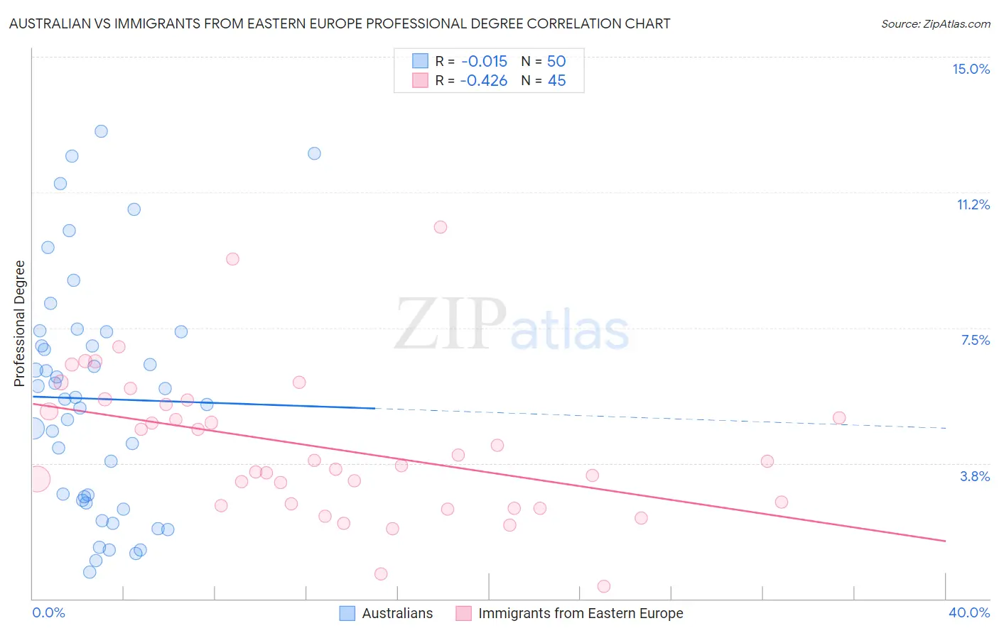 Australian vs Immigrants from Eastern Europe Professional Degree