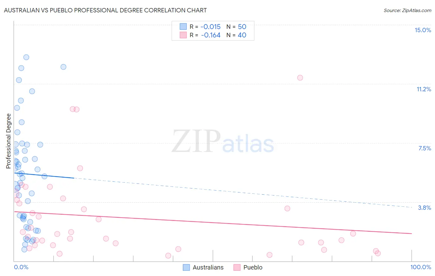 Australian vs Pueblo Professional Degree