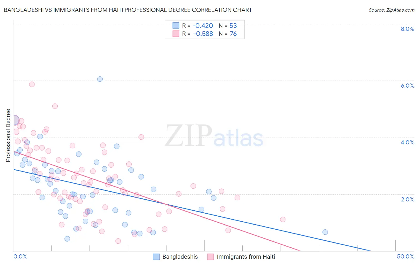 Bangladeshi vs Immigrants from Haiti Professional Degree