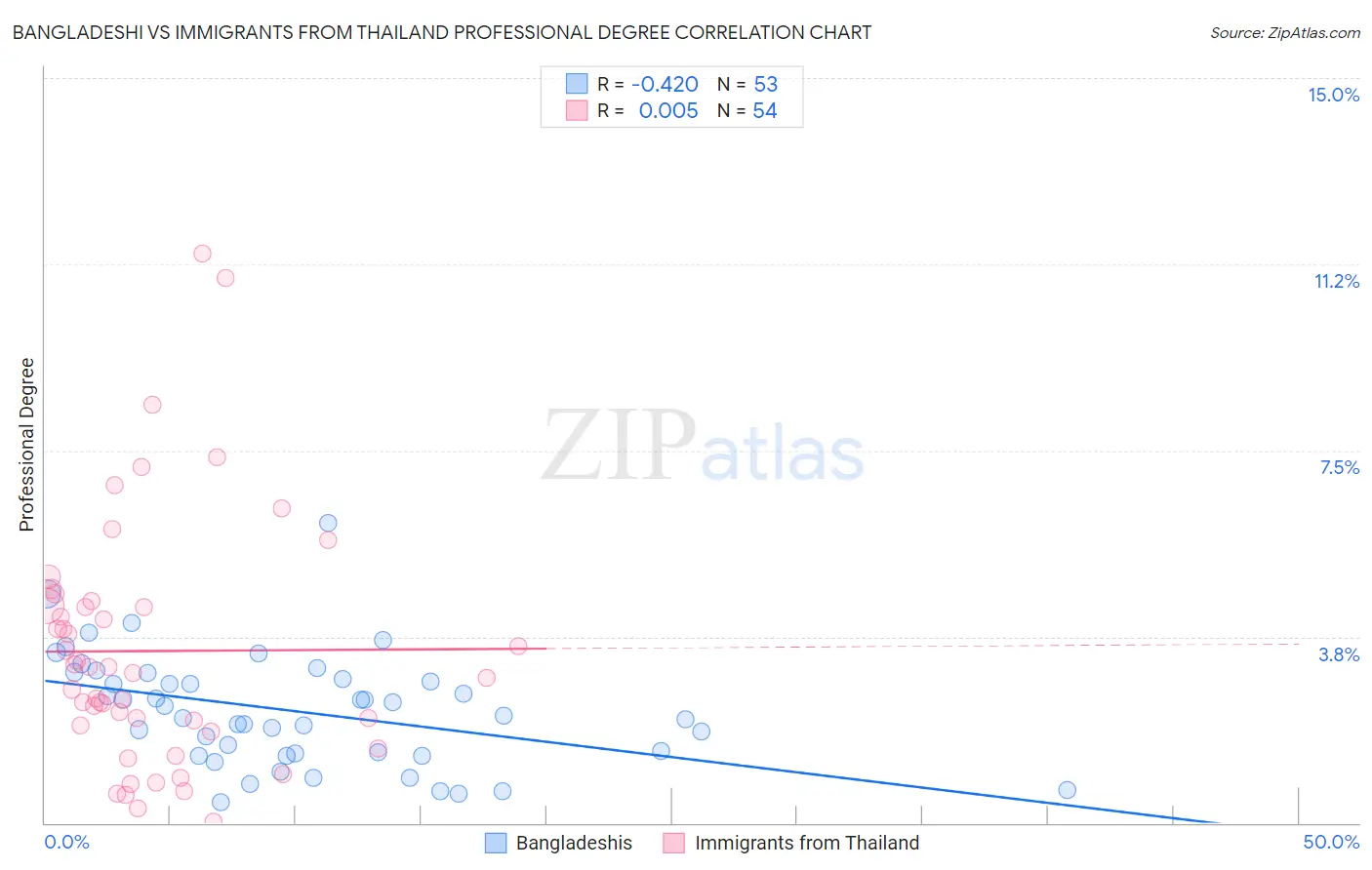 Bangladeshi vs Immigrants from Thailand Professional Degree