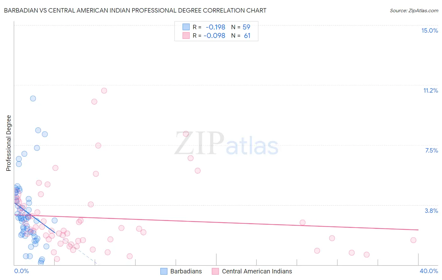 Barbadian vs Central American Indian Professional Degree