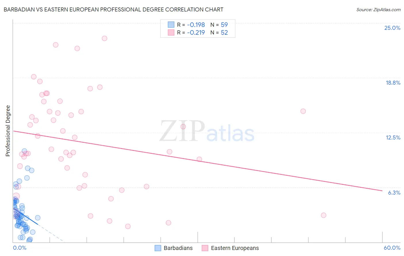 Barbadian vs Eastern European Professional Degree