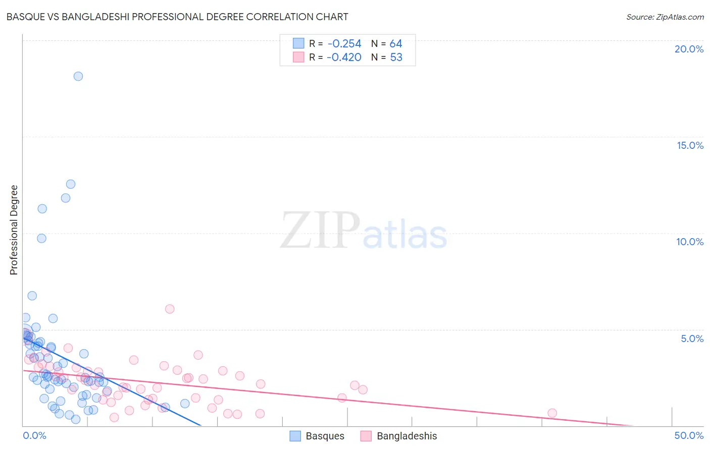 Basque vs Bangladeshi Professional Degree