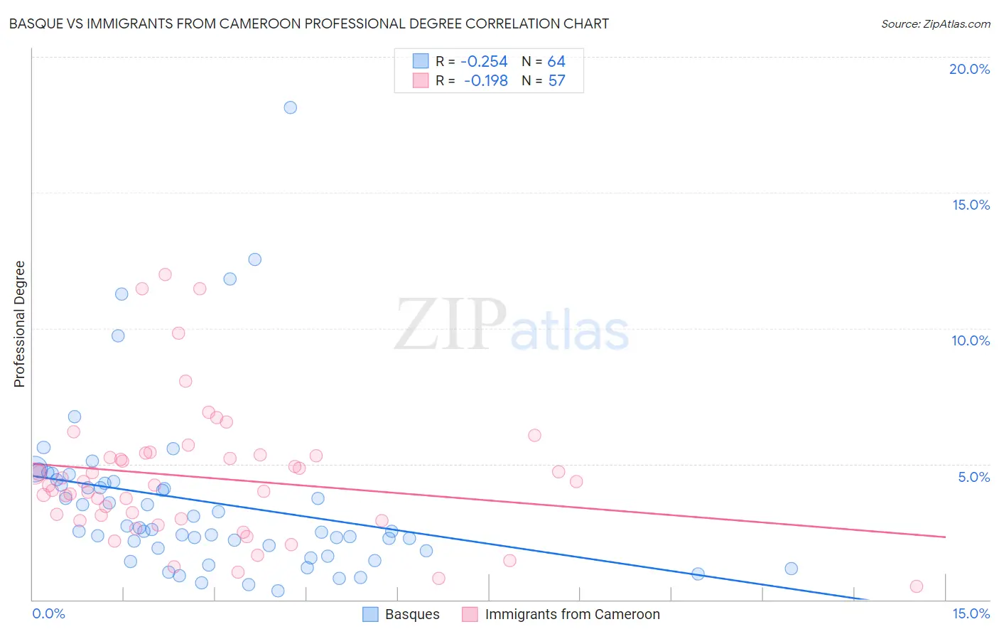 Basque vs Immigrants from Cameroon Professional Degree