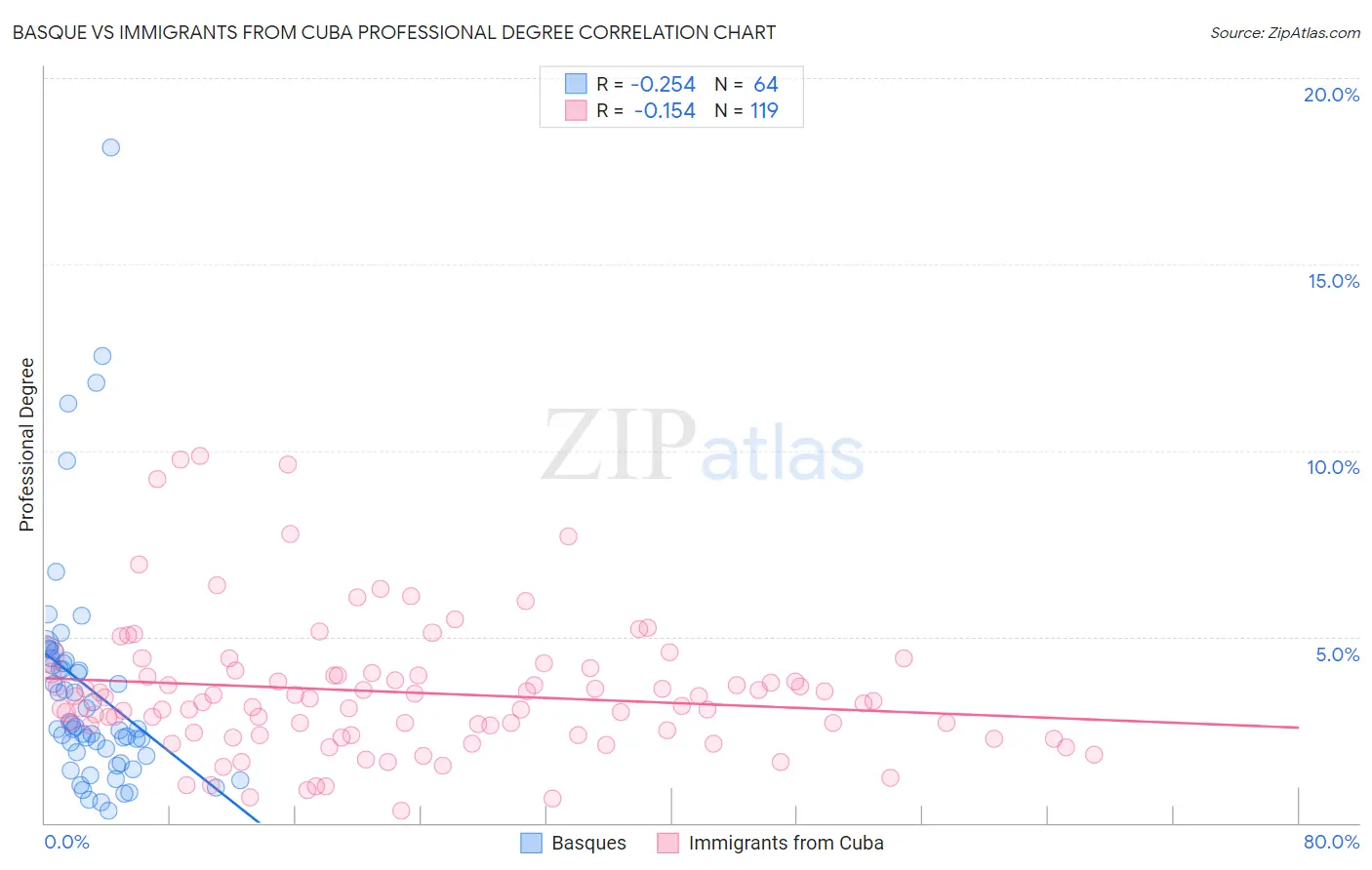 Basque vs Immigrants from Cuba Professional Degree