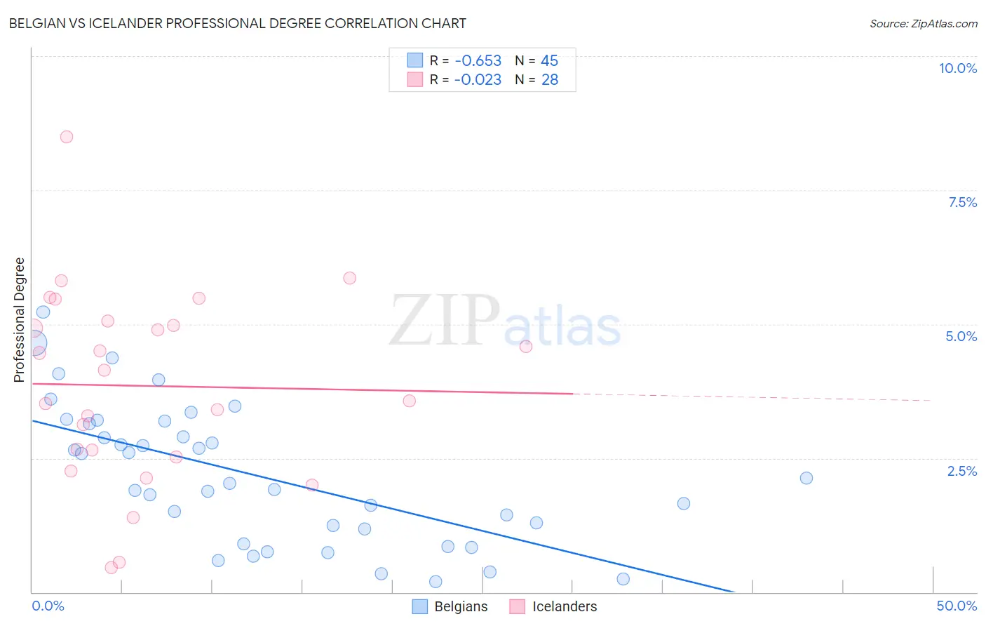 Belgian vs Icelander Professional Degree