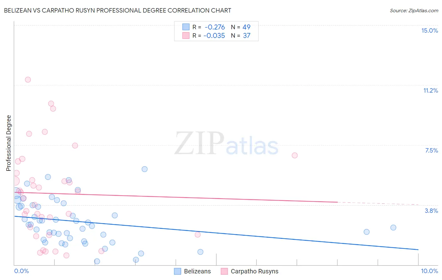 Belizean vs Carpatho Rusyn Professional Degree