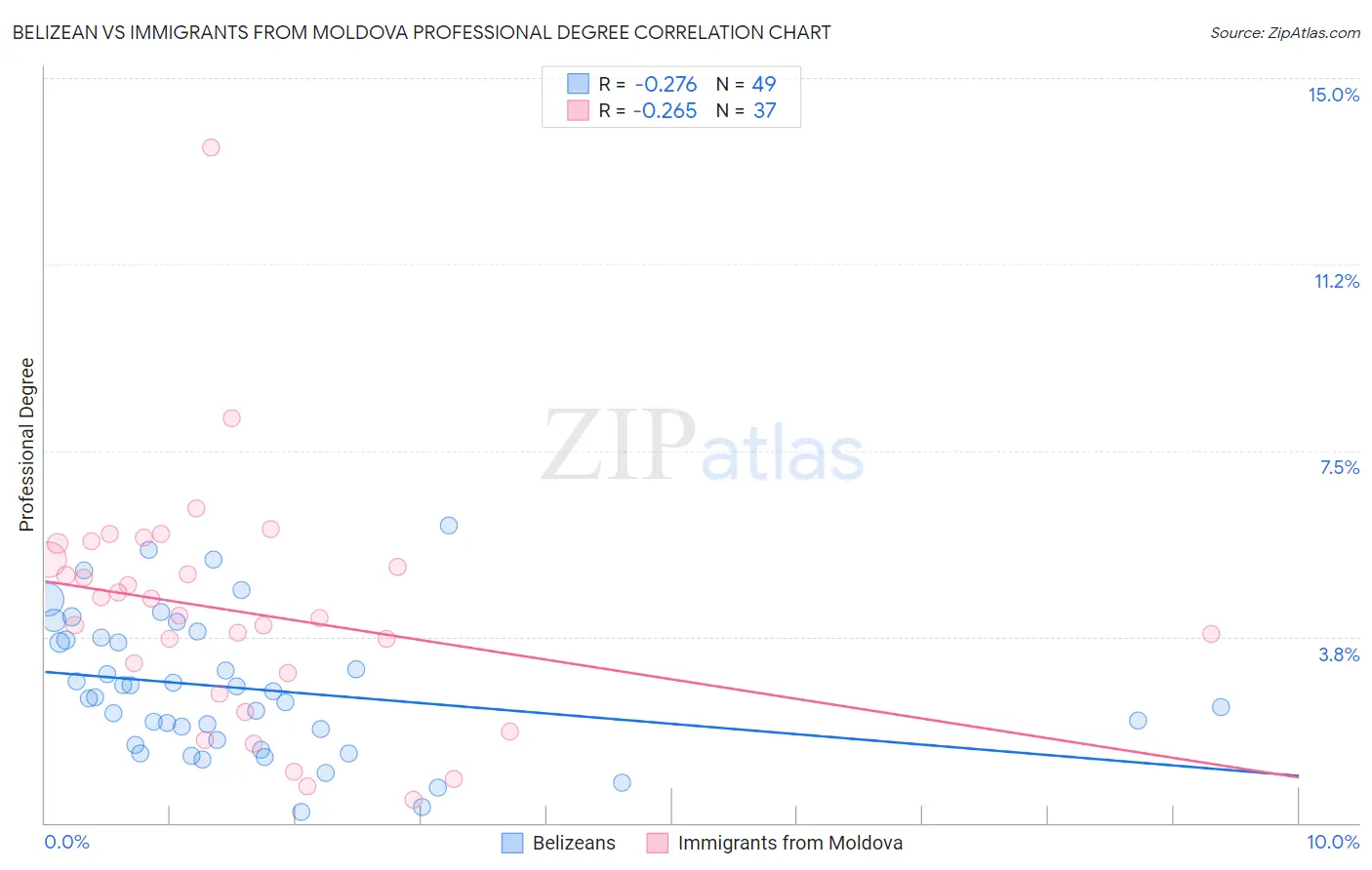 Belizean vs Immigrants from Moldova Professional Degree