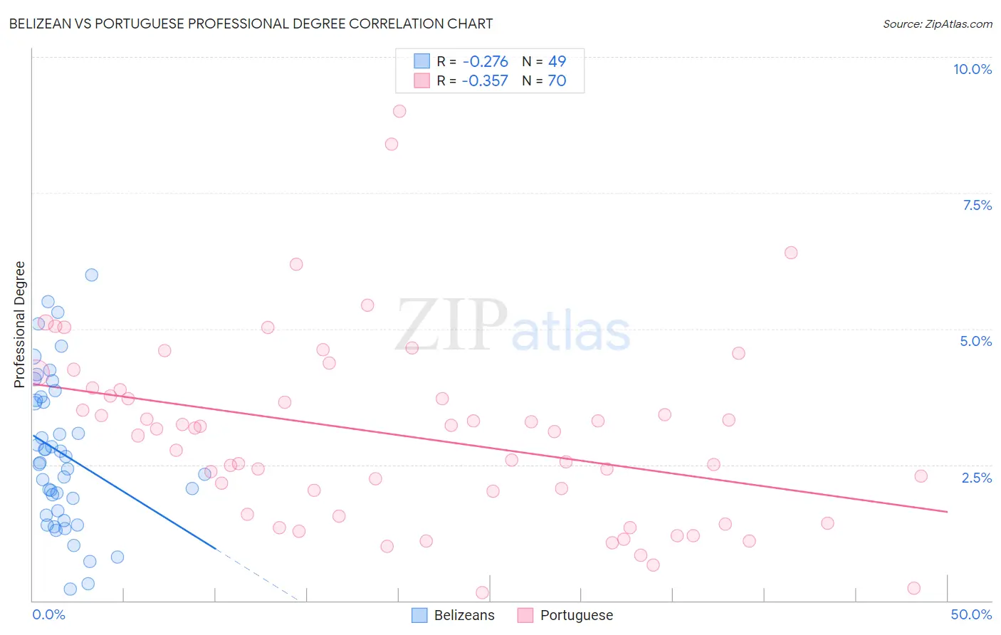 Belizean vs Portuguese Professional Degree