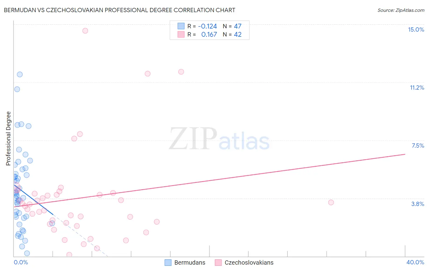 Bermudan vs Czechoslovakian Professional Degree