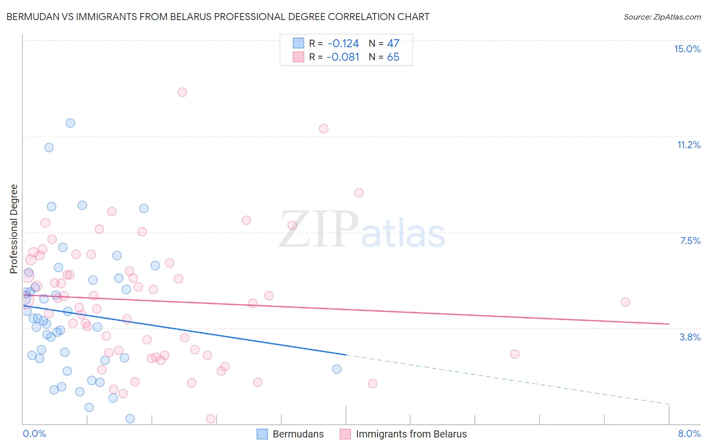 Bermudan vs Immigrants from Belarus Professional Degree