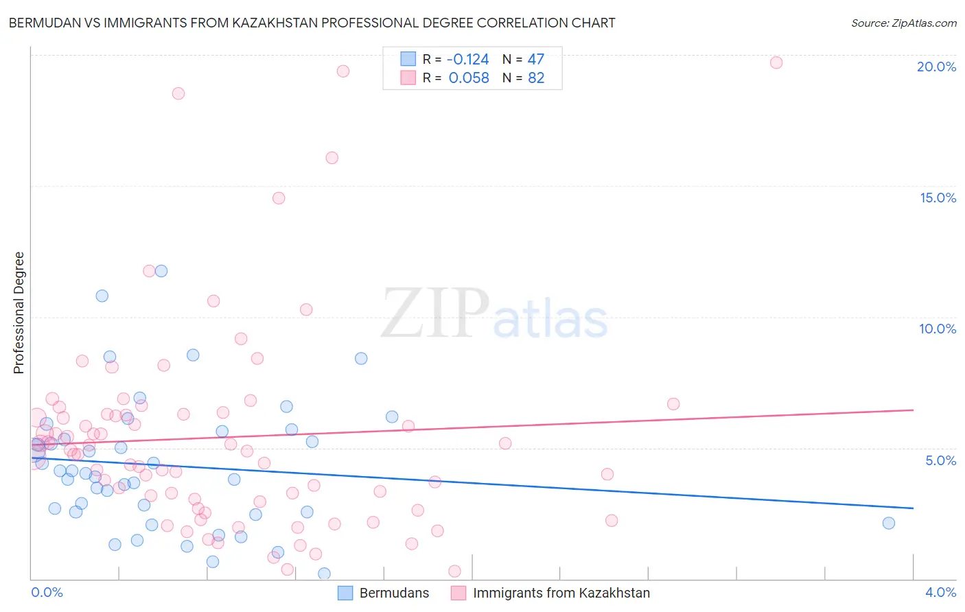 Bermudan vs Immigrants from Kazakhstan Professional Degree