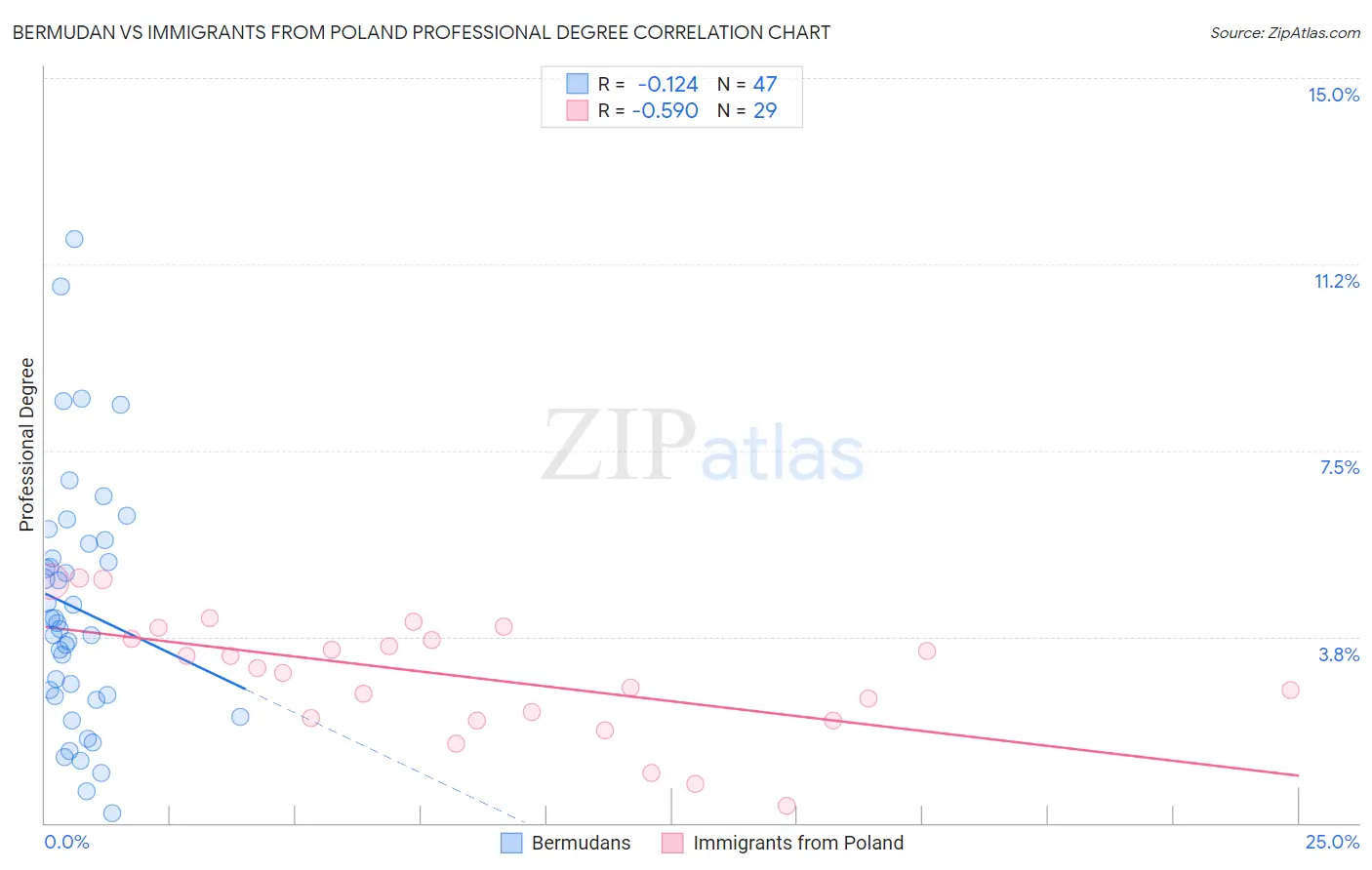 Bermudan vs Immigrants from Poland Professional Degree
