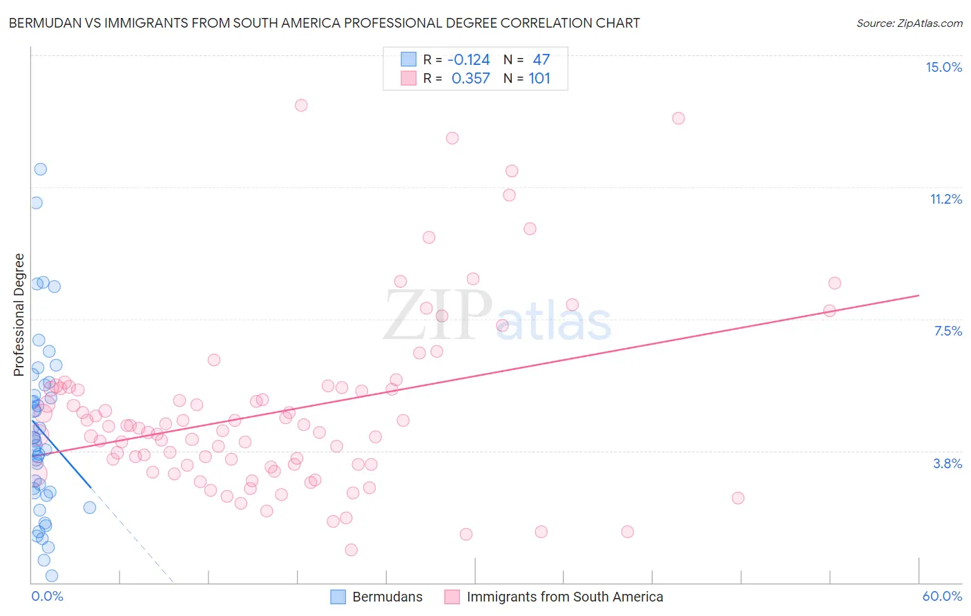 Bermudan vs Immigrants from South America Professional Degree