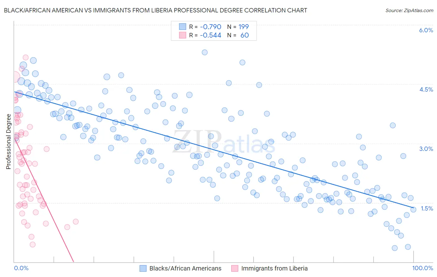 Black/African American vs Immigrants from Liberia Professional Degree