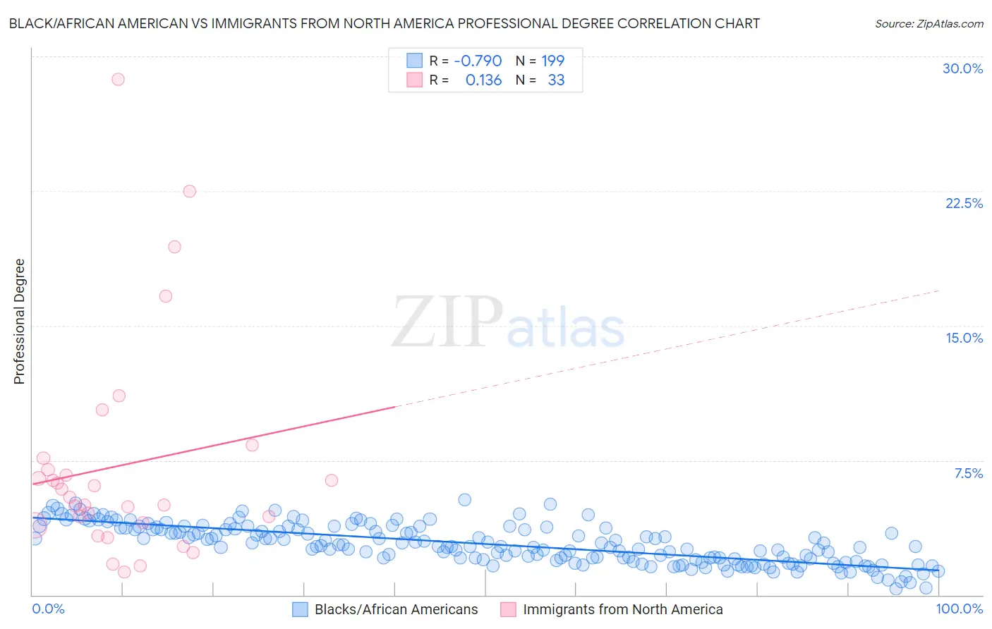 Black/African American vs Immigrants from North America Professional Degree