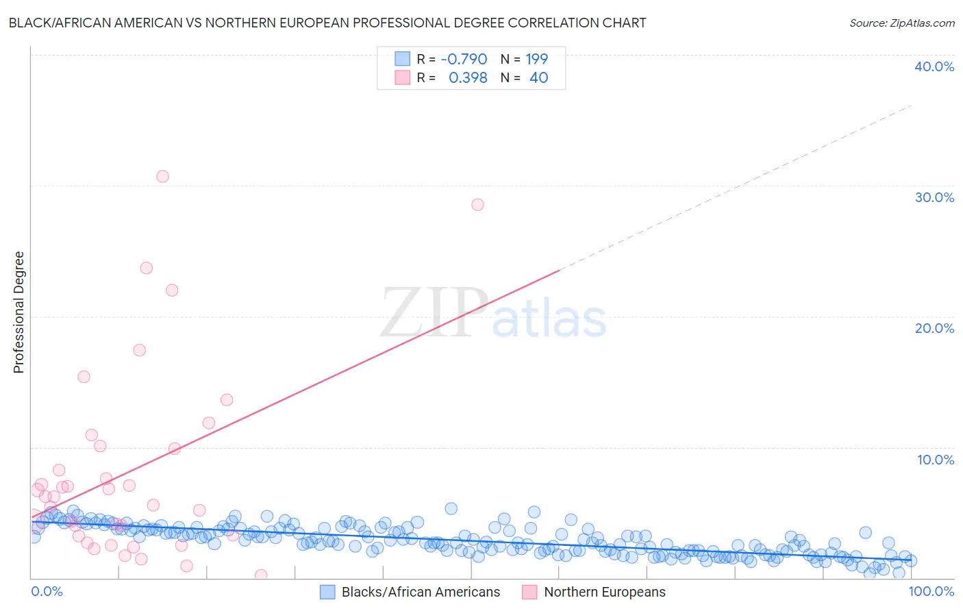 Black/African American vs Northern European Professional Degree