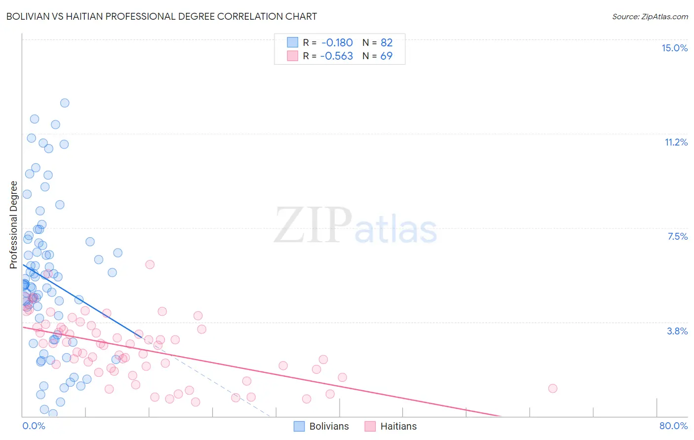 Bolivian vs Haitian Professional Degree