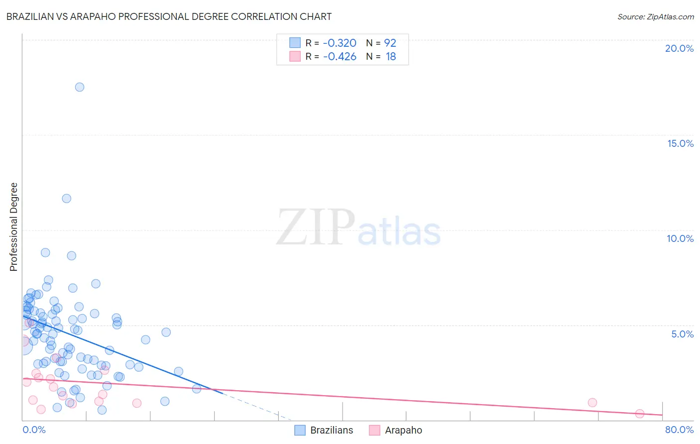 Brazilian vs Arapaho Professional Degree