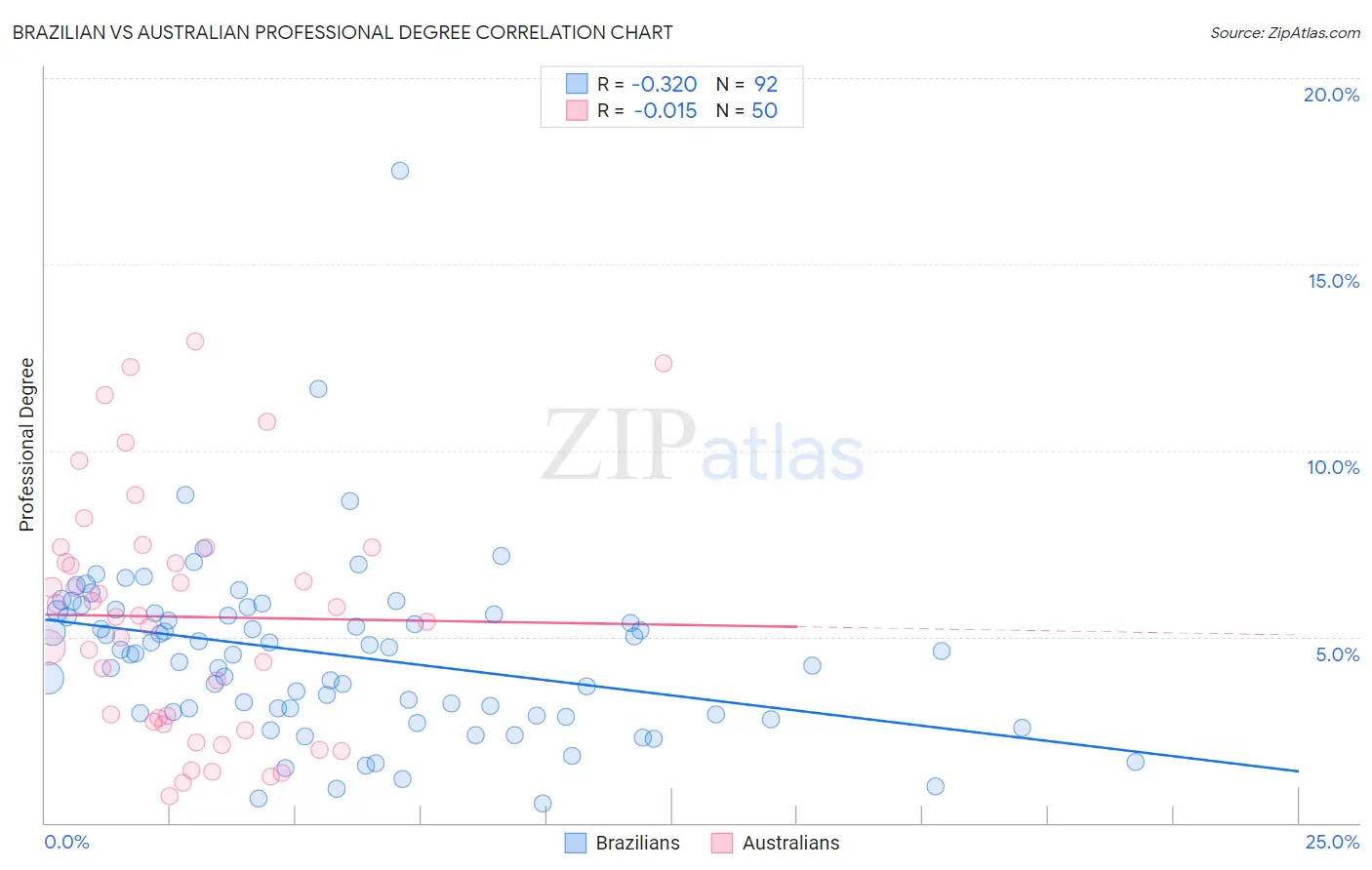 Brazilian vs Australian Professional Degree