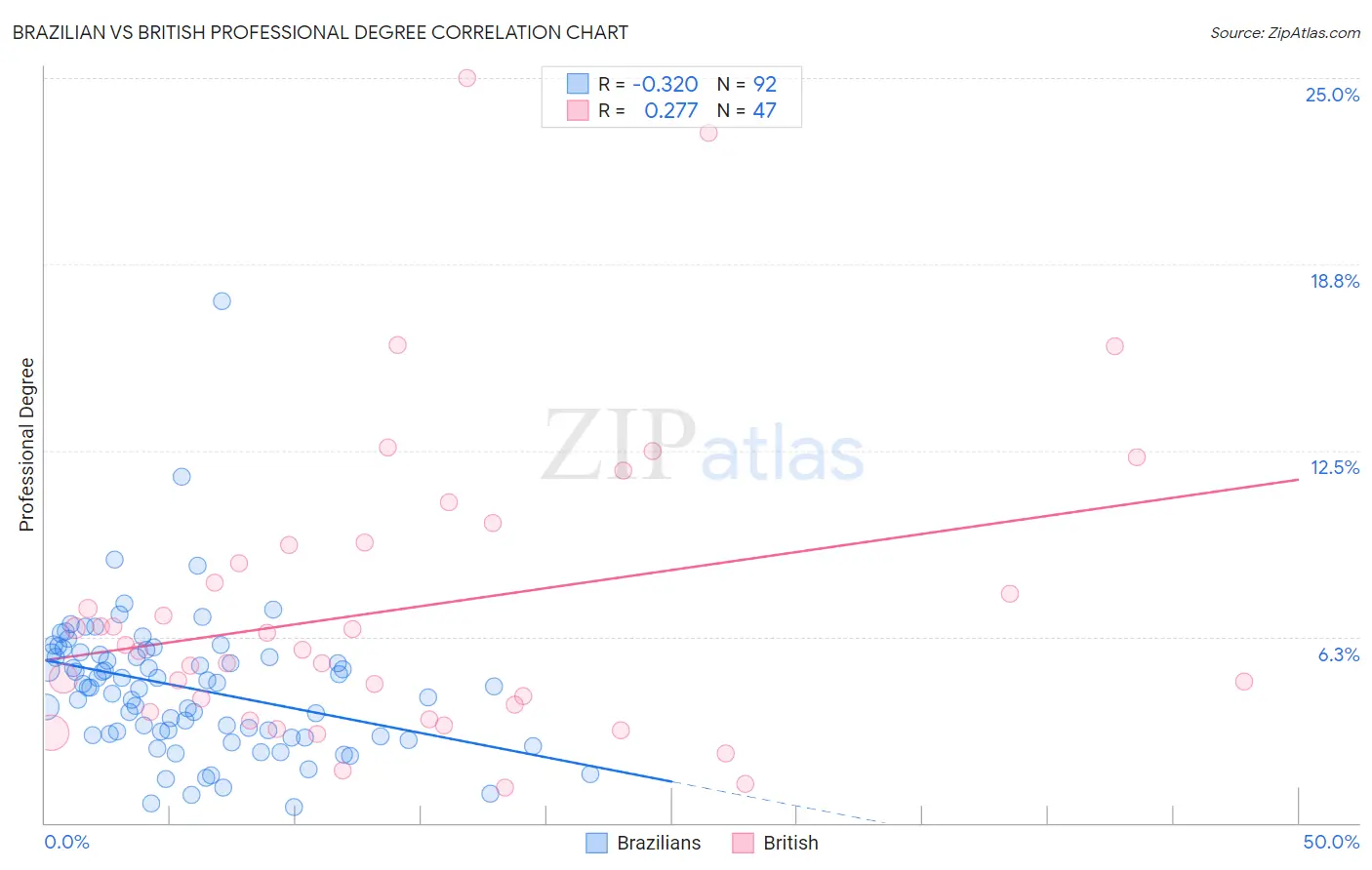 Brazilian vs British Professional Degree