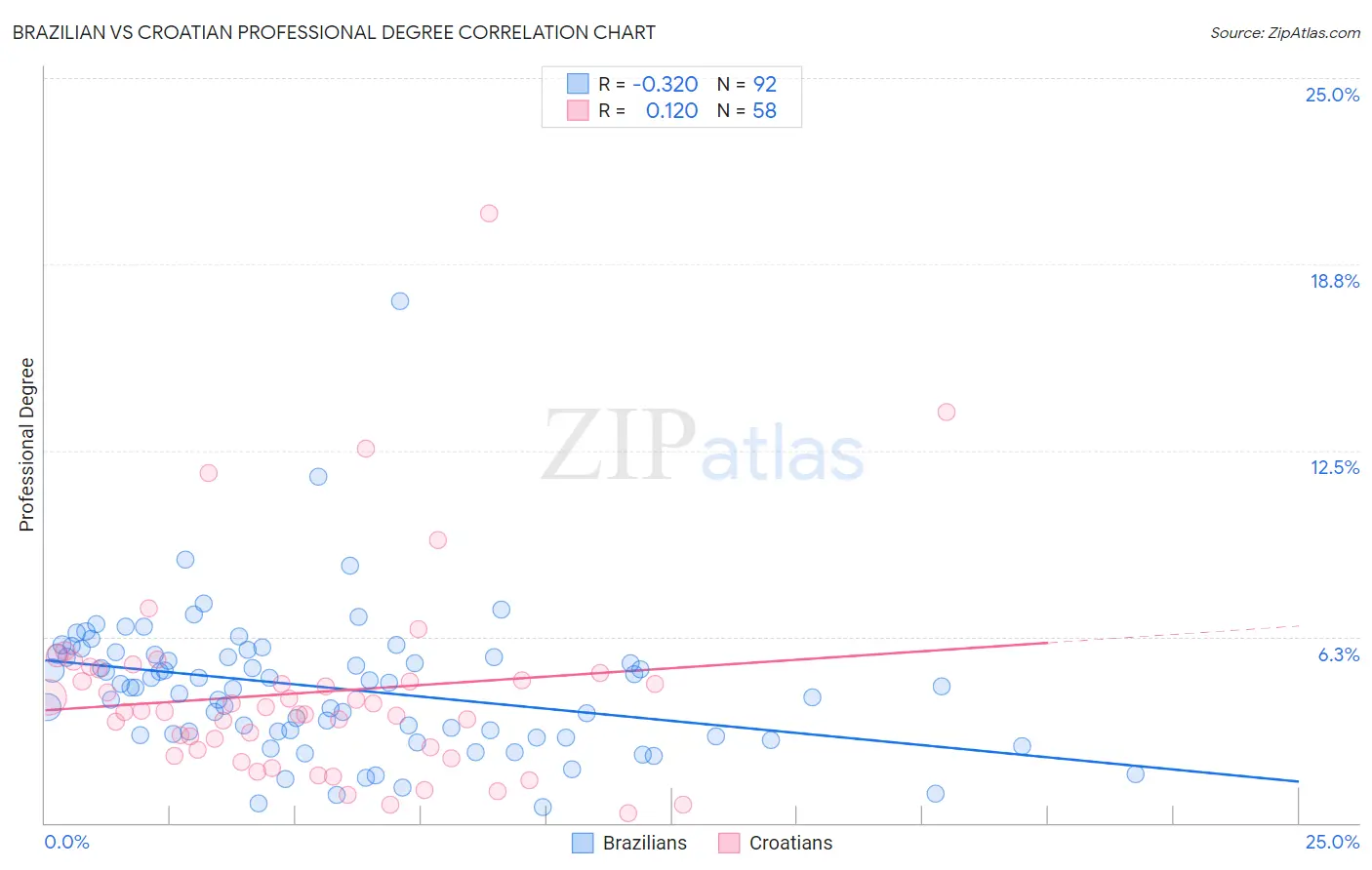 Brazilian vs Croatian Professional Degree