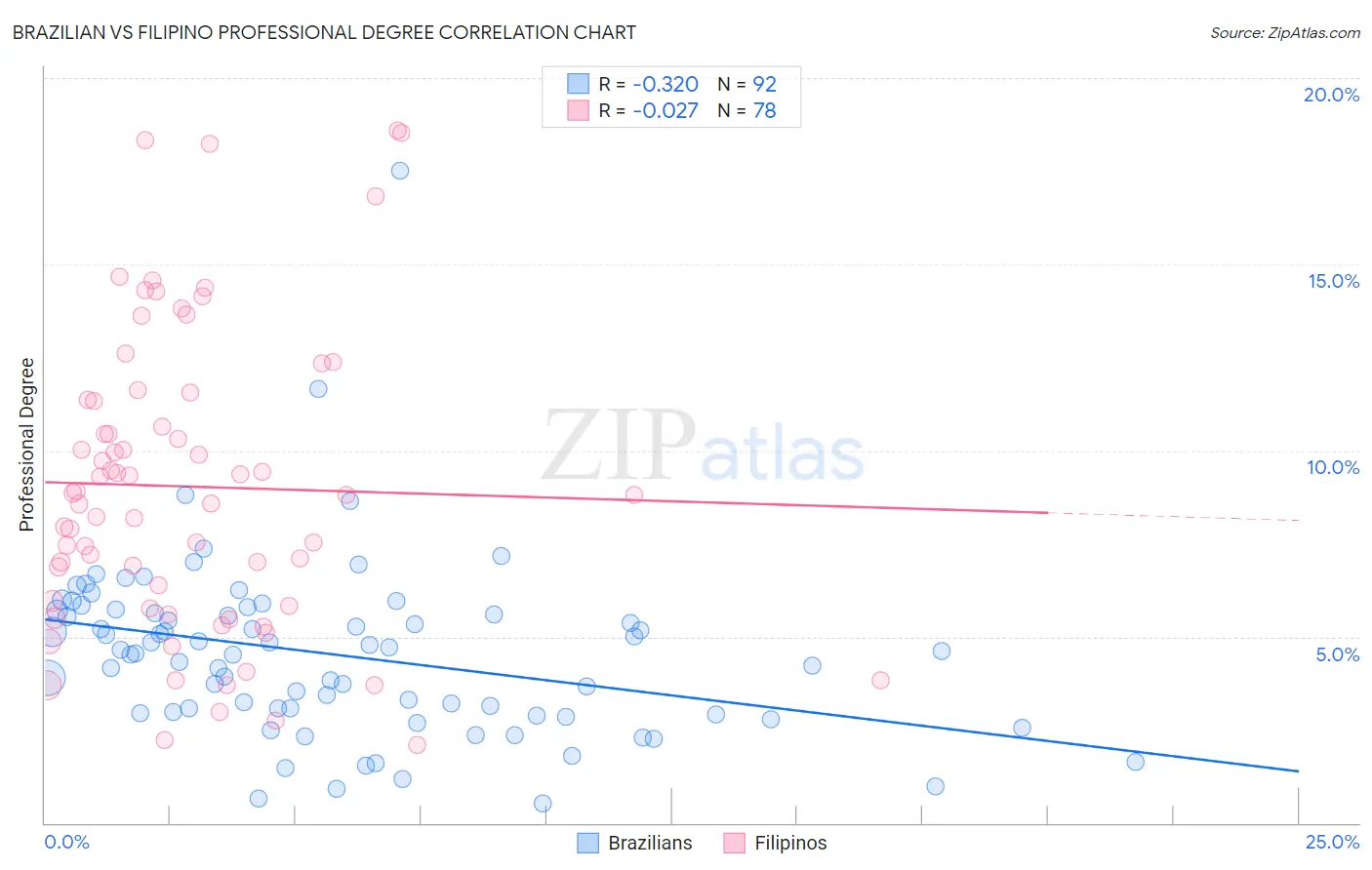 Brazilian vs Filipino Professional Degree