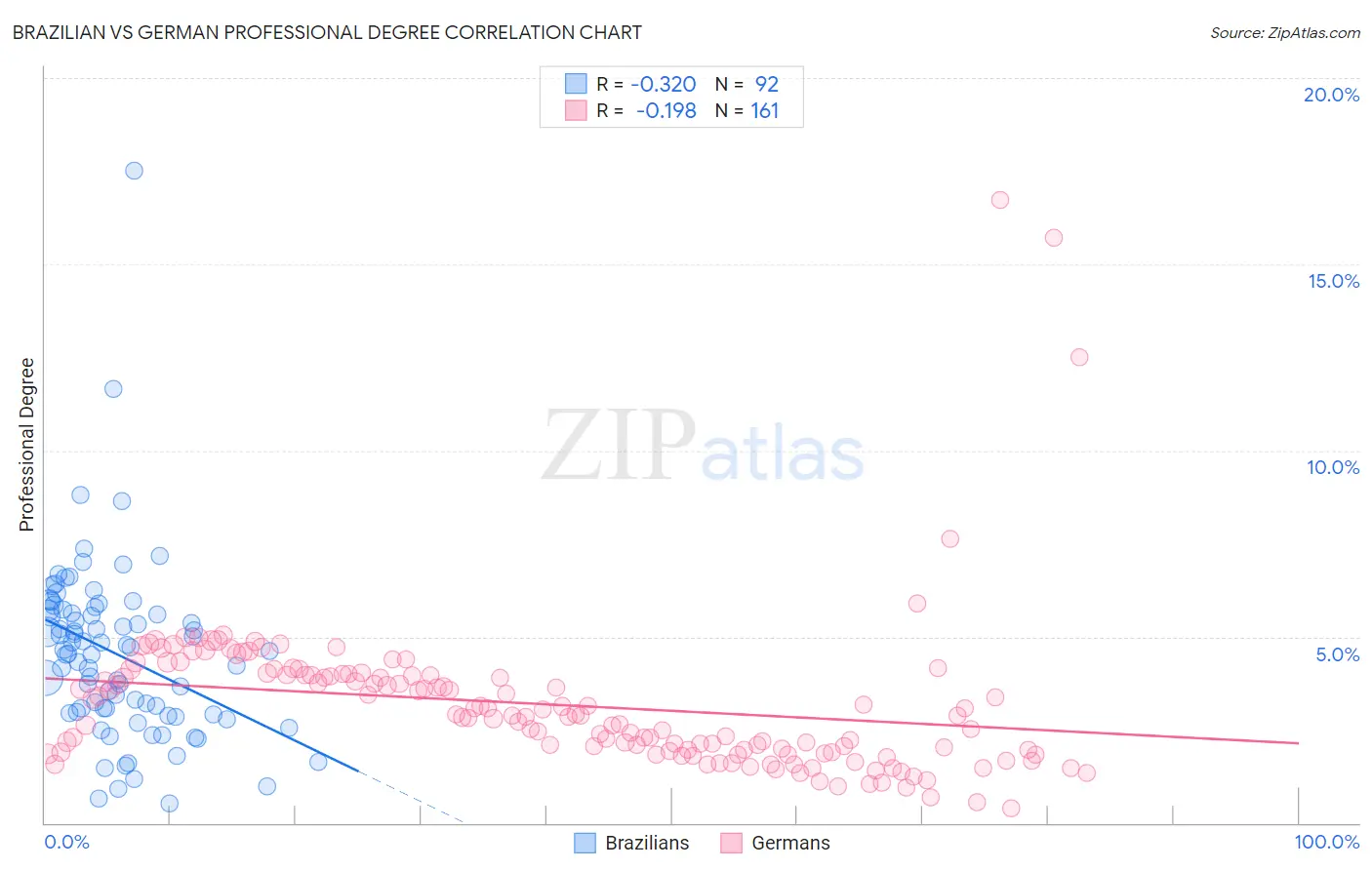 Brazilian vs German Professional Degree