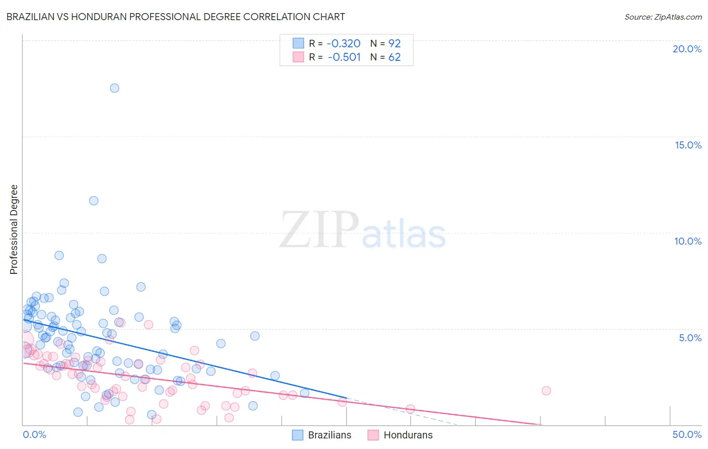 Brazilian vs Honduran Professional Degree