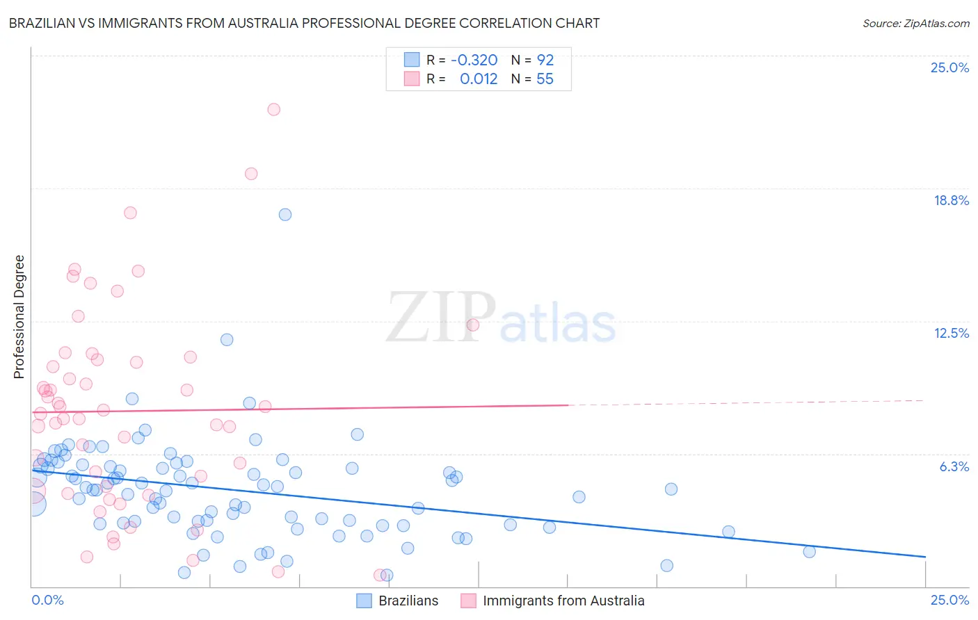 Brazilian vs Immigrants from Australia Professional Degree