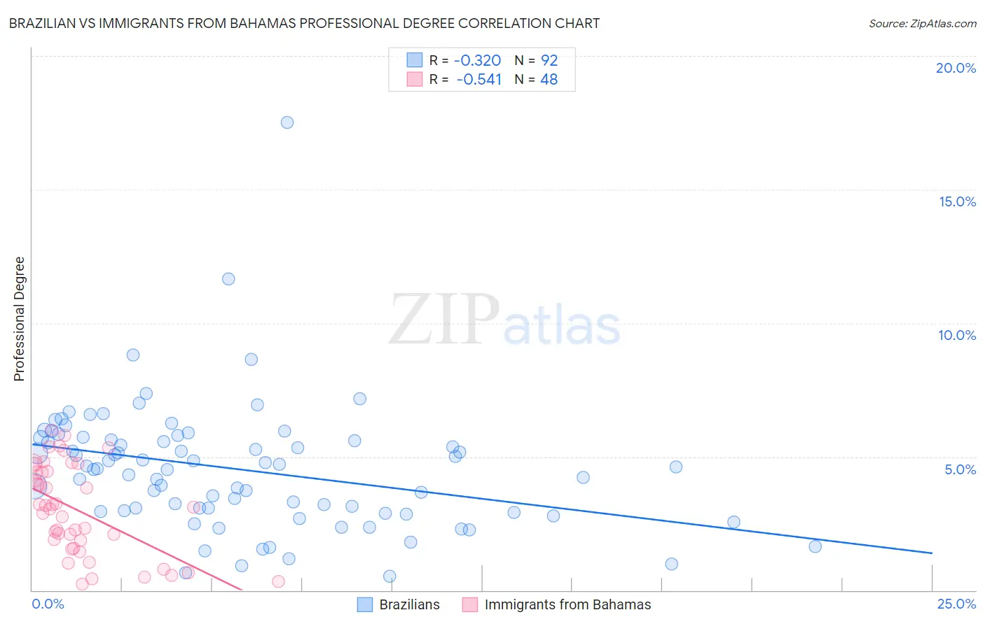 Brazilian vs Immigrants from Bahamas Professional Degree