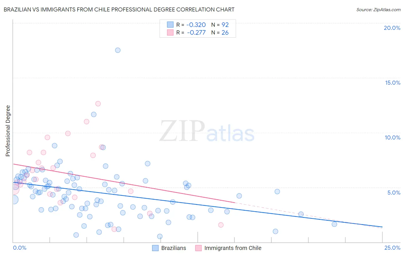 Brazilian vs Immigrants from Chile Professional Degree