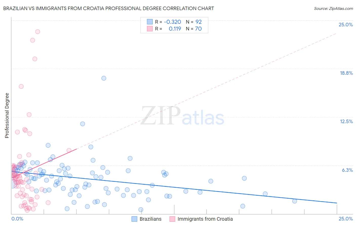 Brazilian vs Immigrants from Croatia Professional Degree