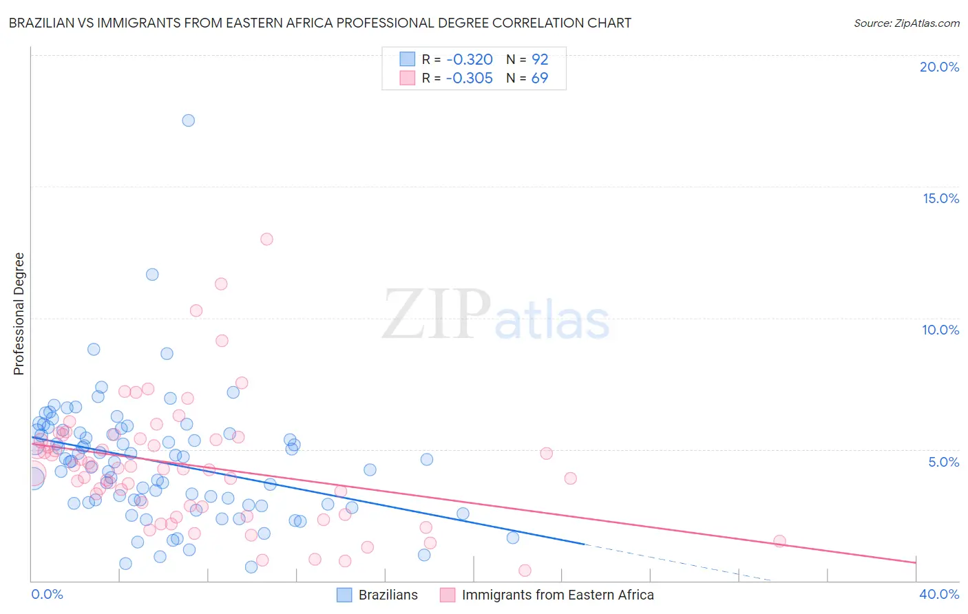 Brazilian vs Immigrants from Eastern Africa Professional Degree