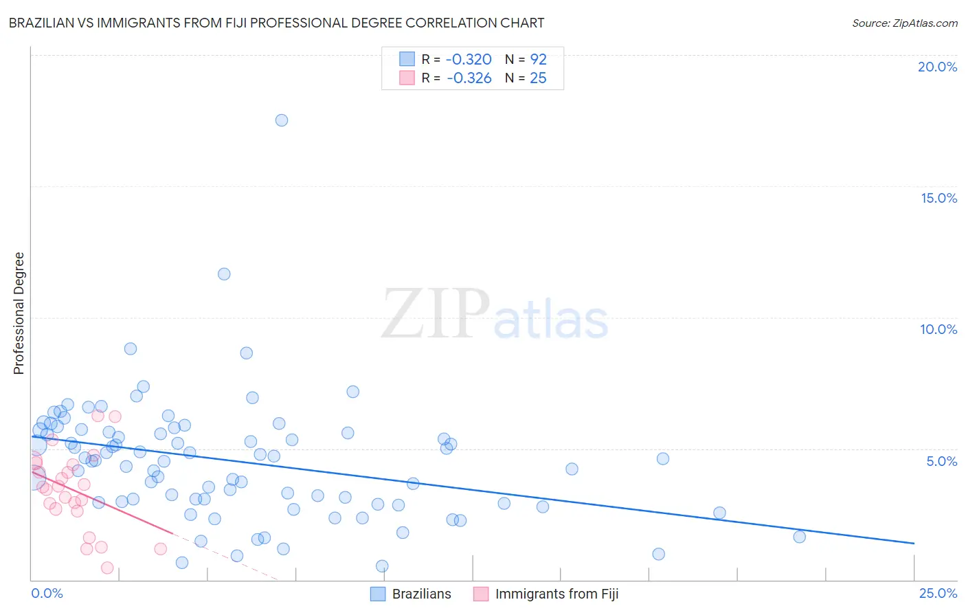 Brazilian vs Immigrants from Fiji Professional Degree