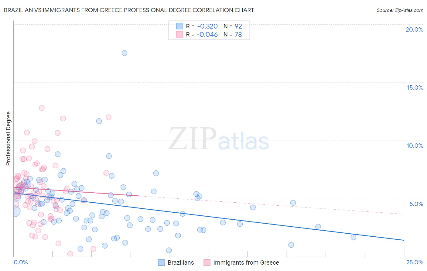 Brazilian vs Immigrants from Greece Professional Degree