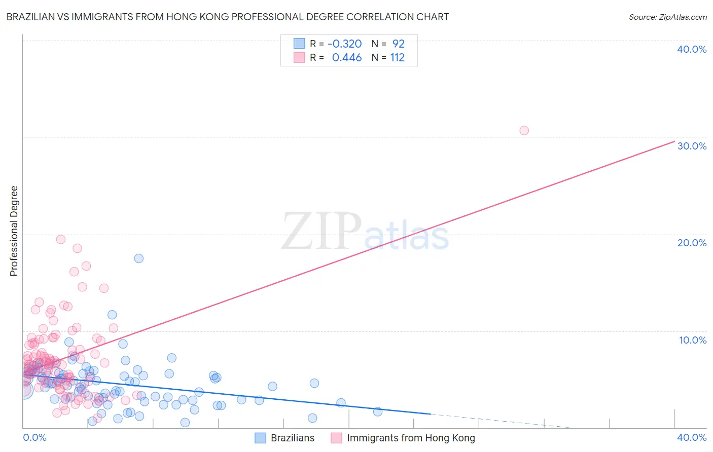 Brazilian vs Immigrants from Hong Kong Professional Degree