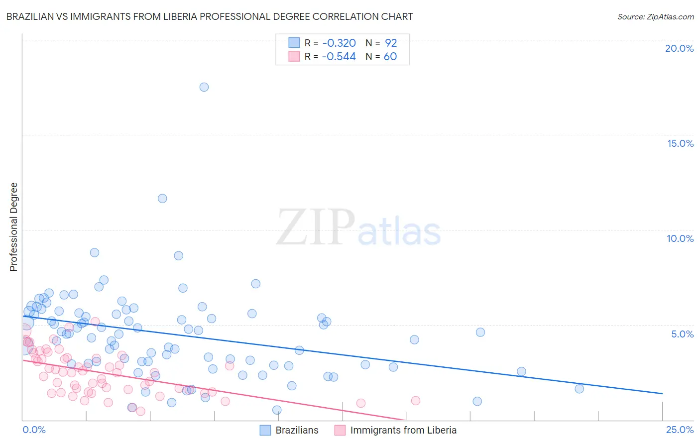 Brazilian vs Immigrants from Liberia Professional Degree