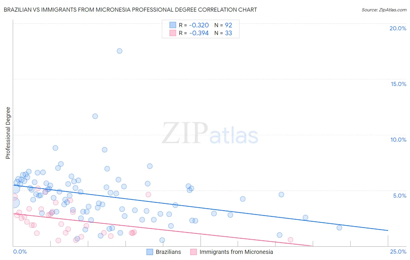 Brazilian vs Immigrants from Micronesia Professional Degree