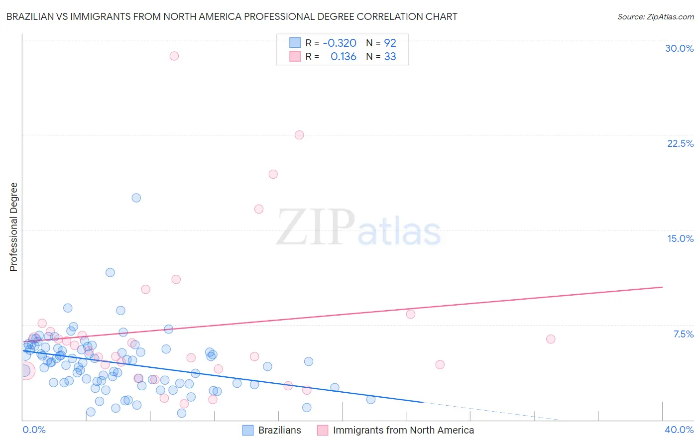 Brazilian vs Immigrants from North America Professional Degree