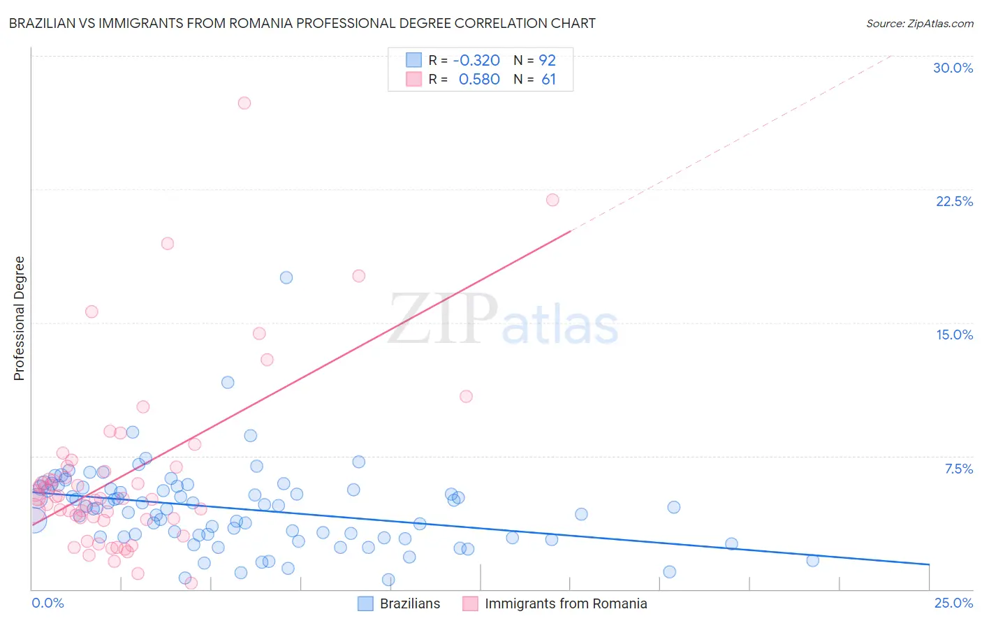 Brazilian vs Immigrants from Romania Professional Degree